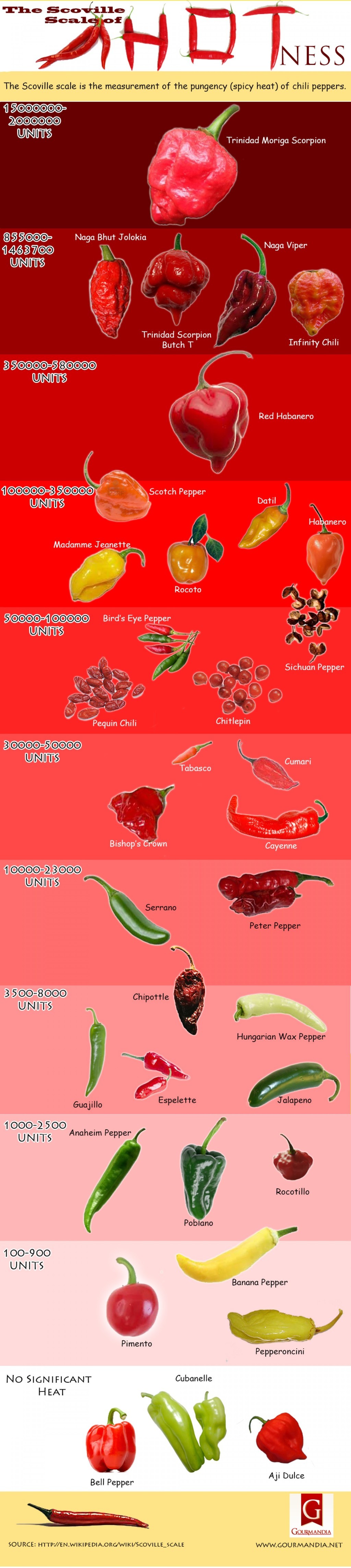 Scoville's scale